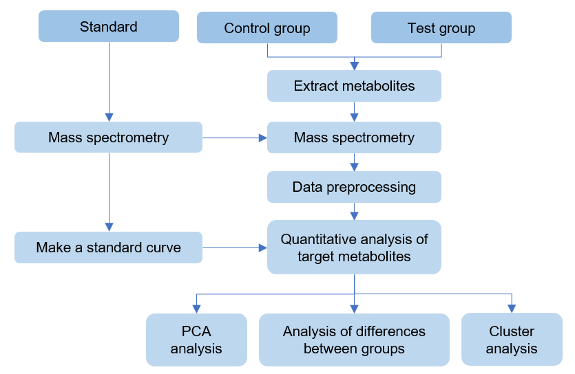 Number of biological replicates required 