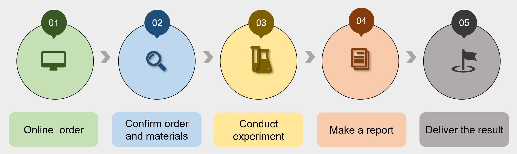 Service process