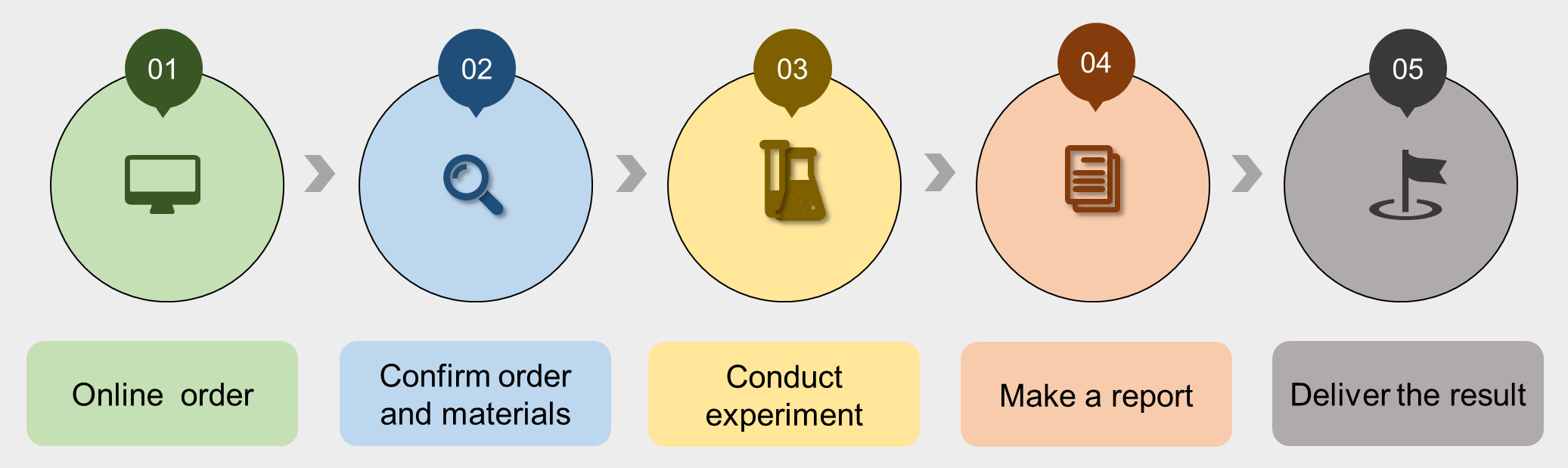 Service process