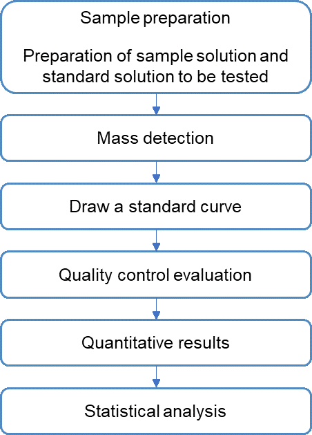 Technical Workflow of Targeted Metabolomics of γ-carotene