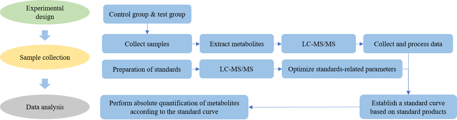 Random sample repetition