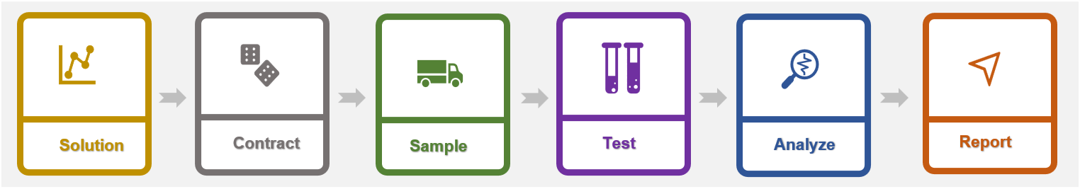 Service process