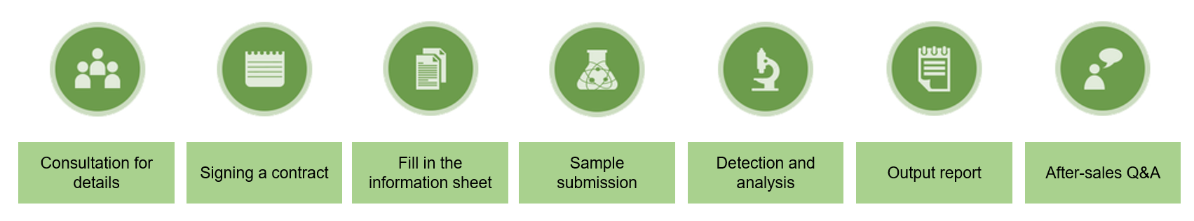 Service process