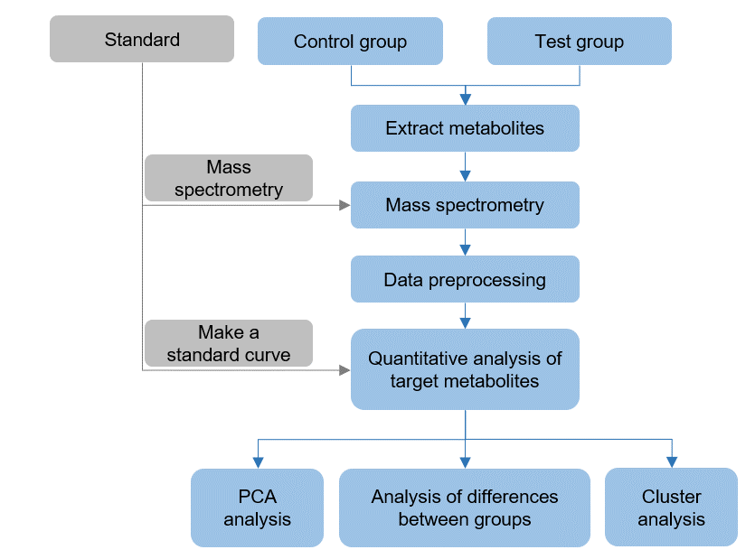 The technical route of targeted metabolomics of cinene