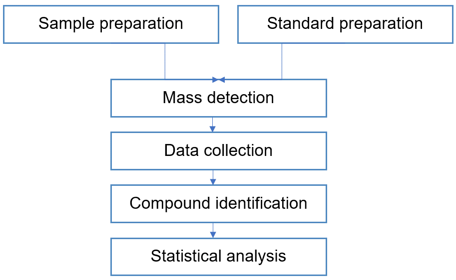 Technical Route of Targeted Metabolomics of 3-acetylindole