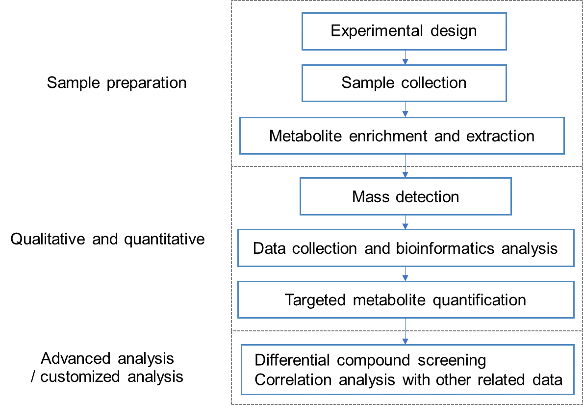 Technical Workflow of Targeted Metabolomics of Astaxanthin