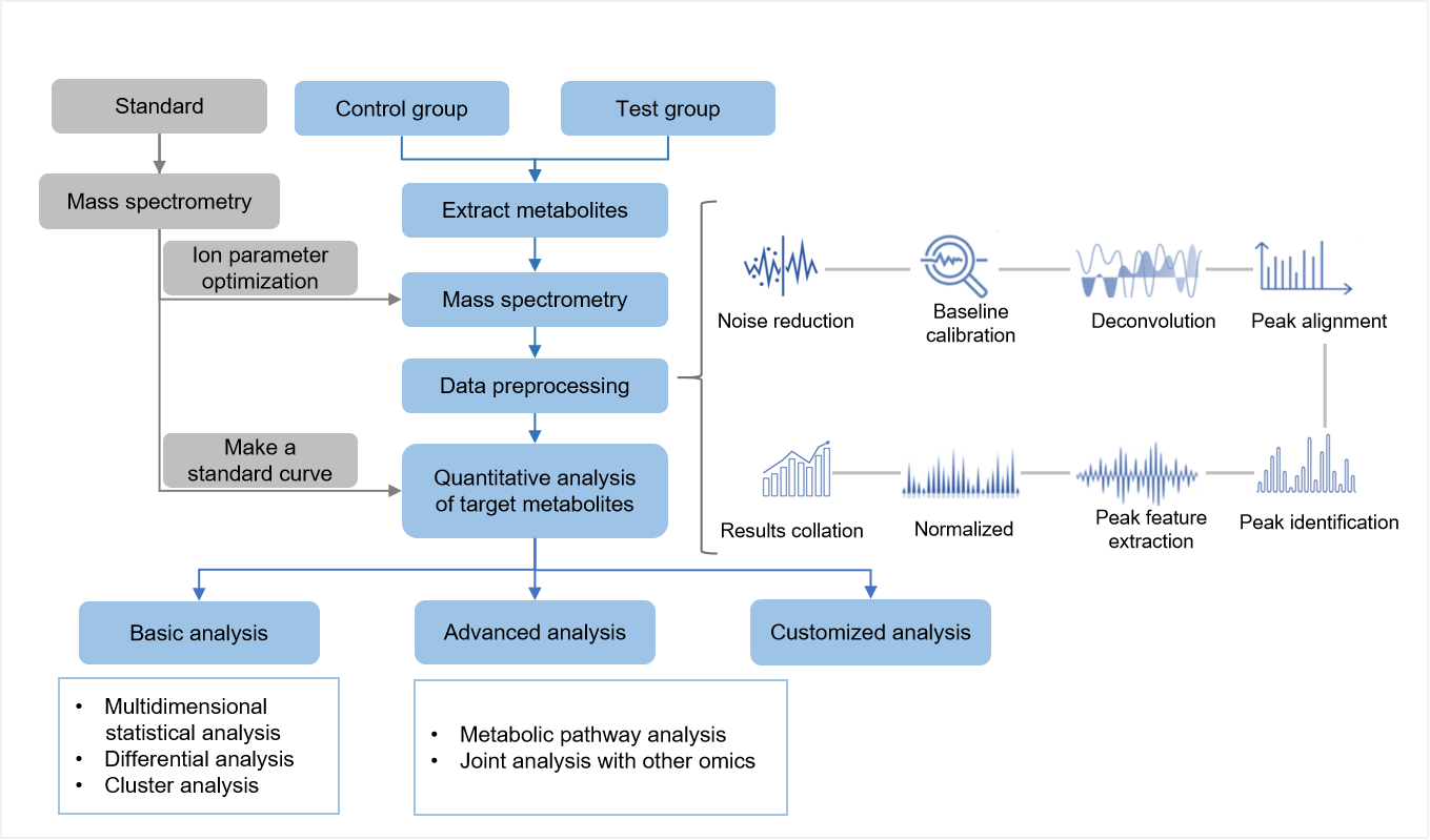 The technical route of targeted metabolomics of diphtheria toxin