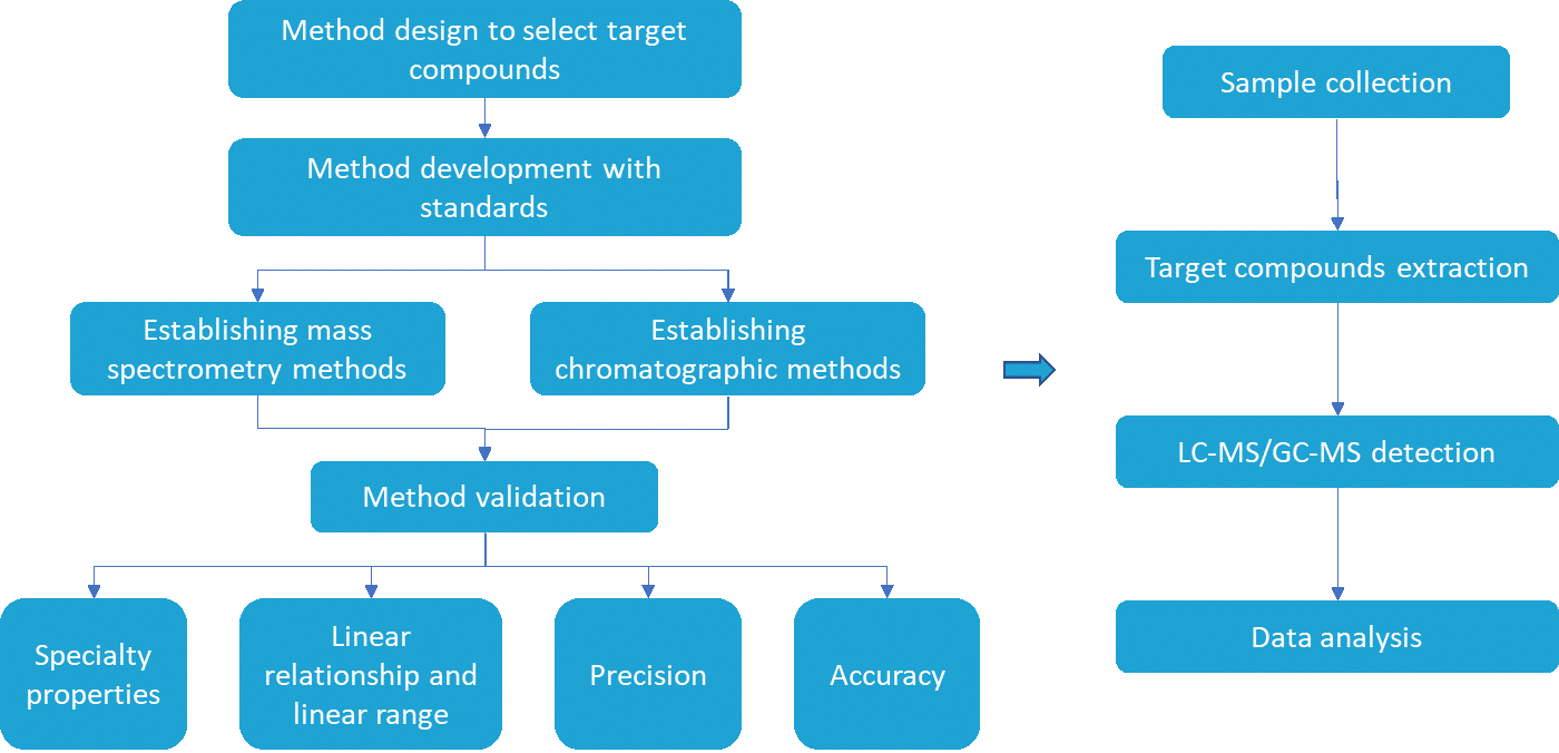 Eicosanoids Analysis Service