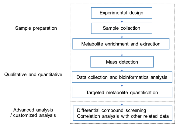 Glycerolipid Analysis Service
