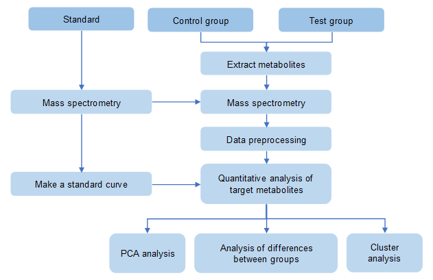 Liquiritin analysis service workflow