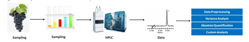 Resveratrol analysis service workflow