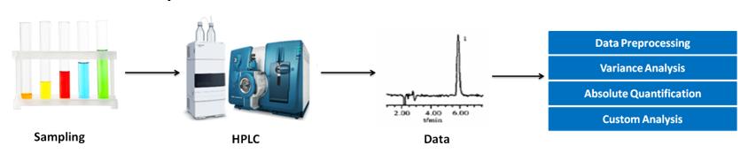 Rhaponticin analysis service workflow
