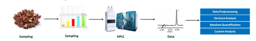 Salvianic acid analysis service workflow
