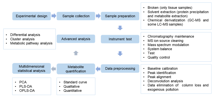 Threonine analysis service workflow