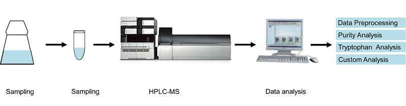 Tryptophan analysis service workflow.